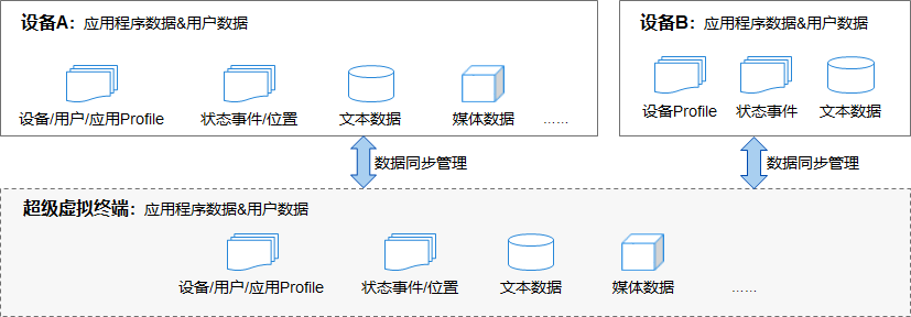 分布式数据管理