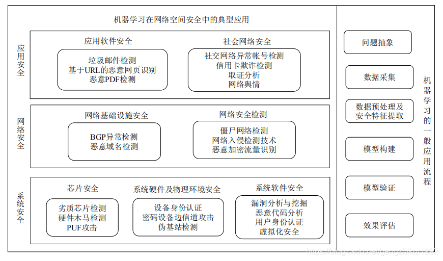 机器学习+网络安全