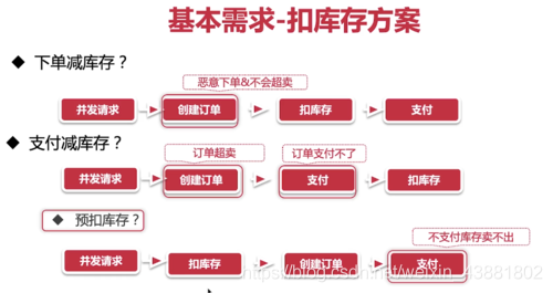 扣库存的集中方案