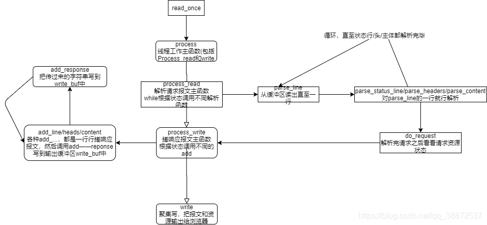 主状态机