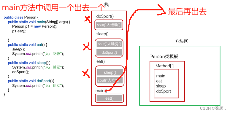 方法调用内存分析