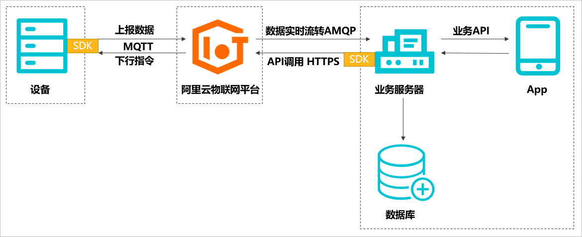 企业基于物联网平台的业务链路