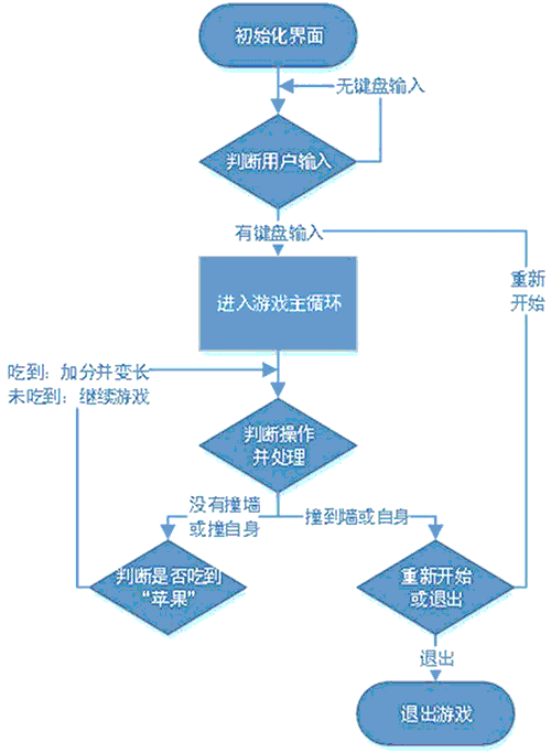 贪吃蛇小游戏的游戏流程