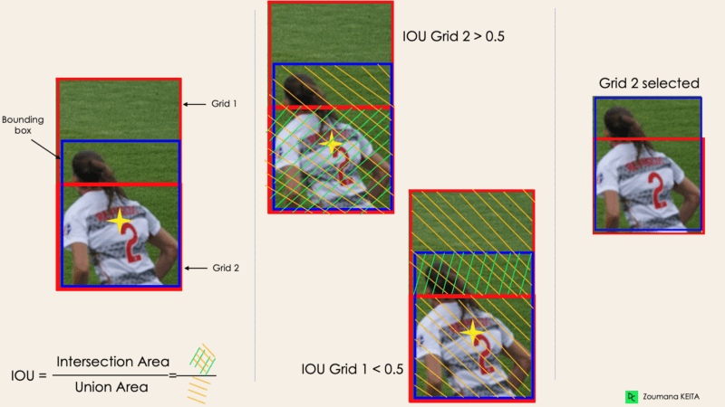 Process of selecting the best grids for prediction