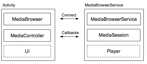 é³é¢ Activity å BrowserService