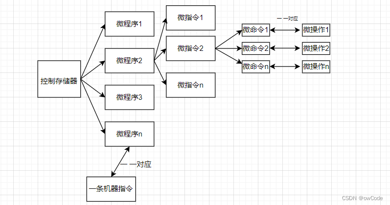 微程序控制器内容