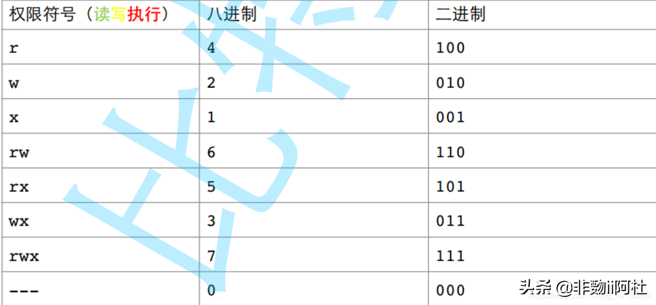 Linux系列_2：Linux权限