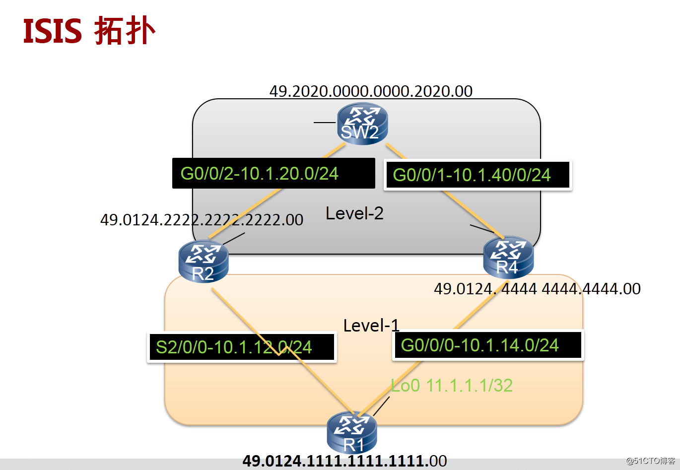 华为HCIE7-中间系统到中间系统的路由泄露、防环、认证和优化机制