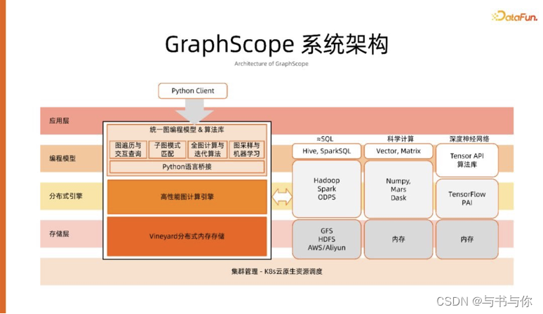 GraphScope架构