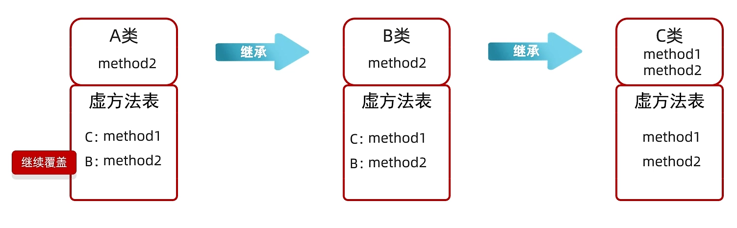 方法重写的本质