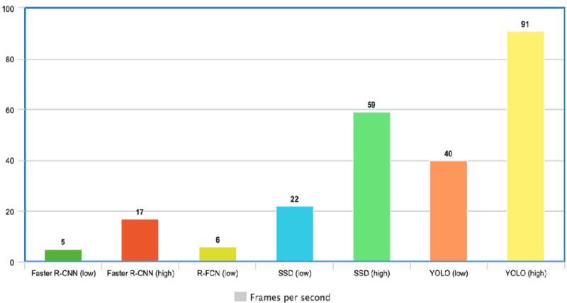 YOLO Speed compared to other state-of-the-art object detectors