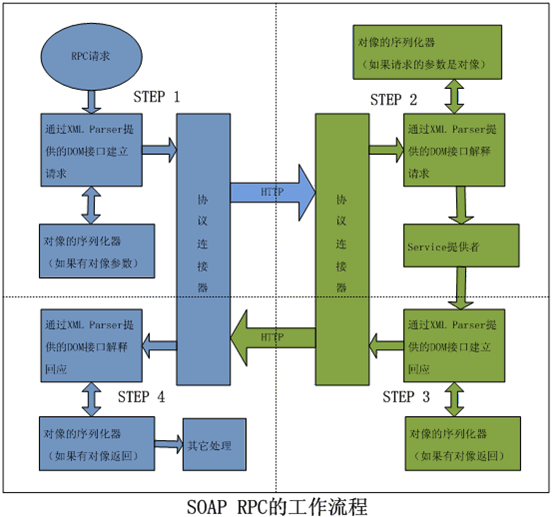 Web Service入门教程