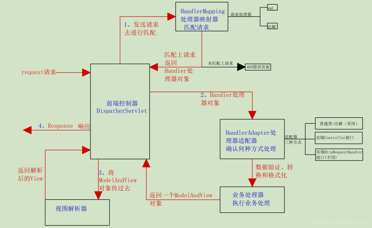 SpringMVC执行流程图