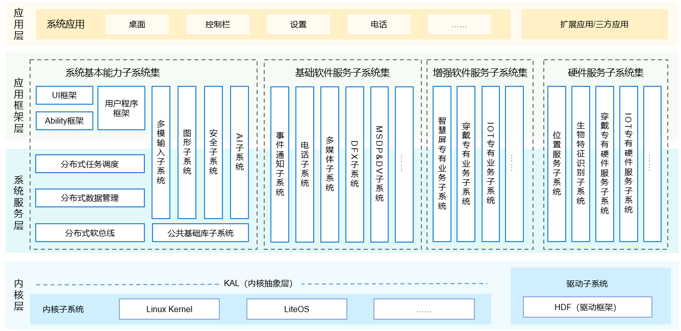 HarmonyOS技术架构