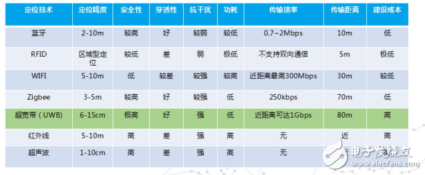 UWB定位技术与其他定位技术比较