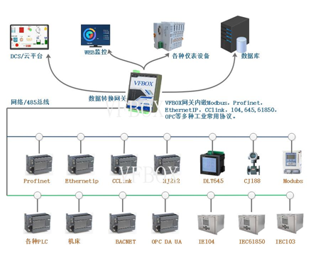 使用vfbox网关实现modbus opc profinet iec61850等协议间的转换_modbus