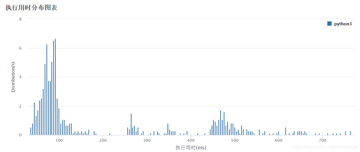 distribution of run time