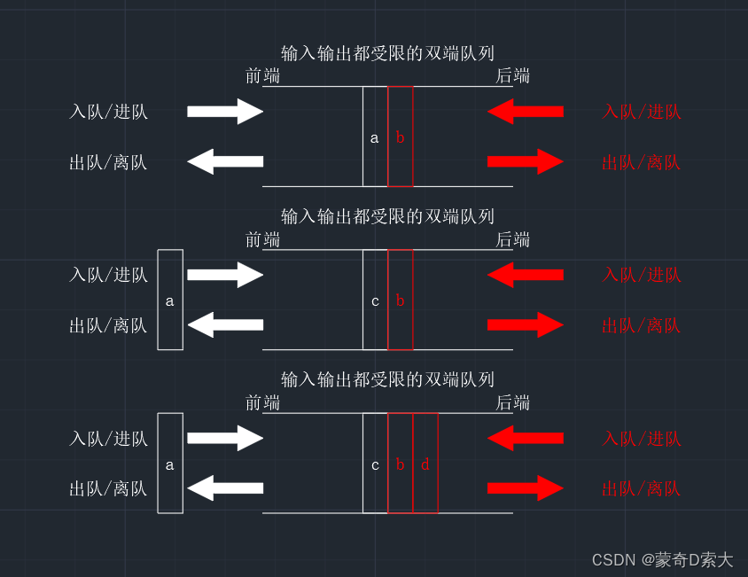 输入输出都受限的双端队列