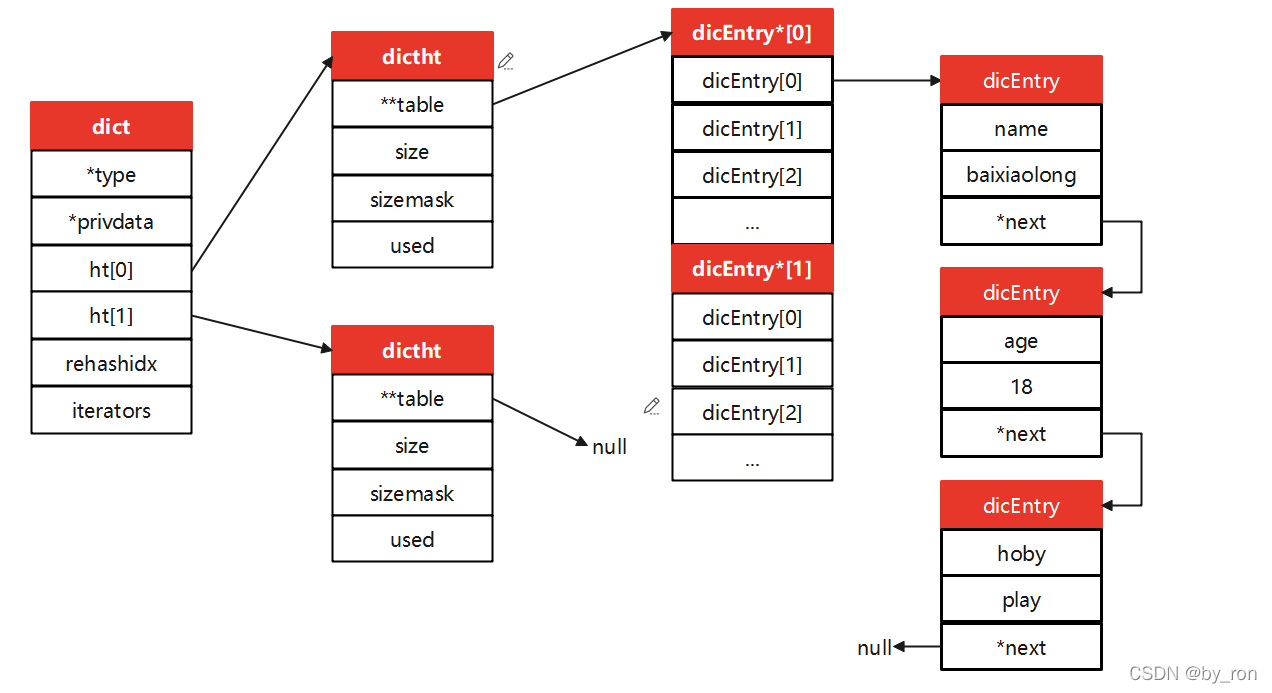 hashtable