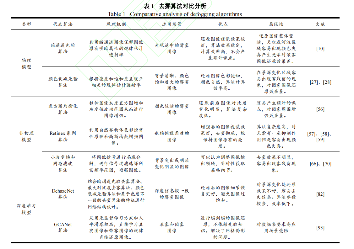 去雾算法比较