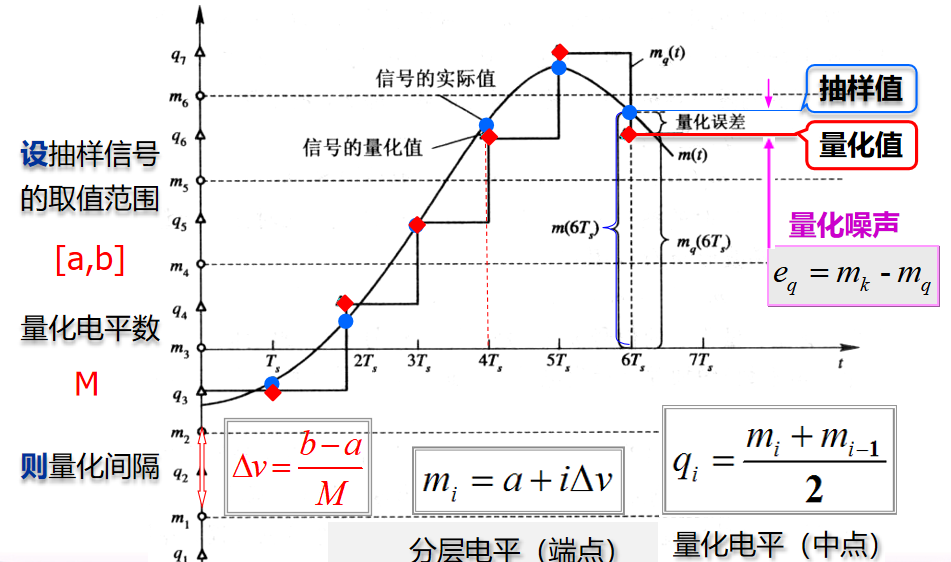 均匀量化的过程