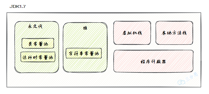 JDK 1.7内存区域