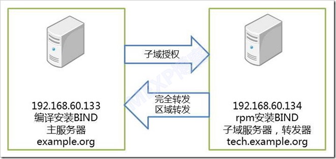 子域授权转发