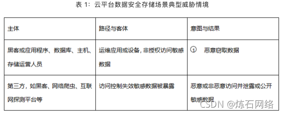 参考适用场景：云平台中数据存储场景表 1：云平台数据安全存储场景典型威胁情境图片