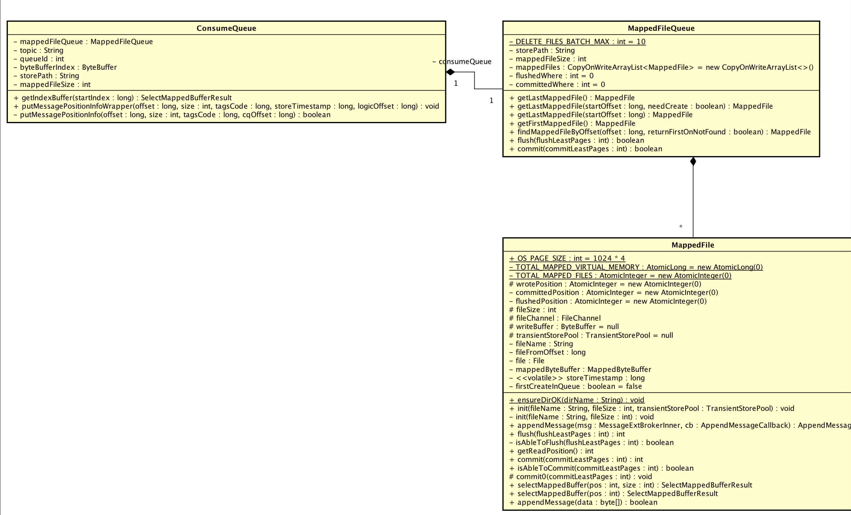 ConsumeQueue、MappedFileQueue、MappedFile的关系