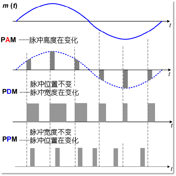 脉冲模拟调制