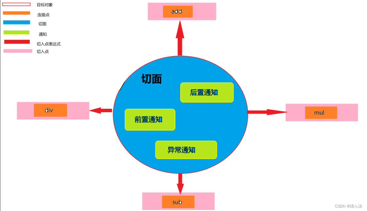 Spring：IoC (控制反转) 和 AOP (面向切面编程) 