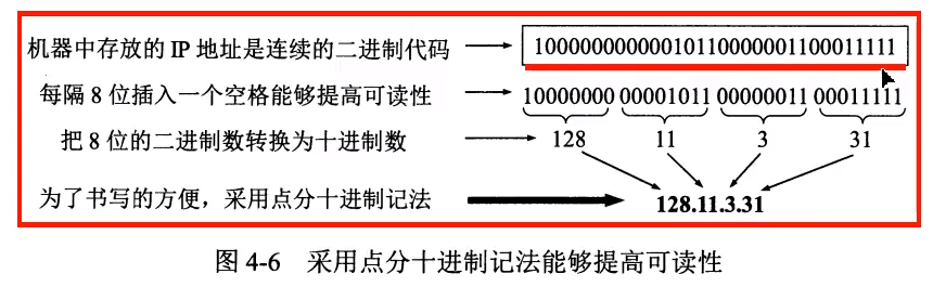 点分十进制