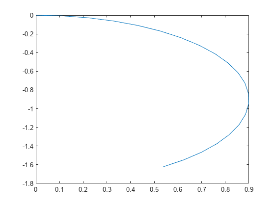 Figure contains an axes object. The axes object contains an object of type line.