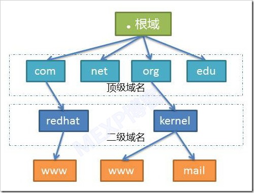 域名层次系统