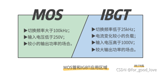 图2：IGBT和MSOFET性能对比