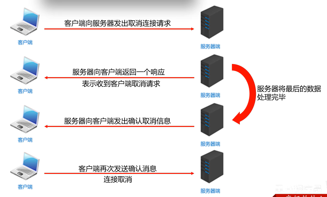 四次挥手