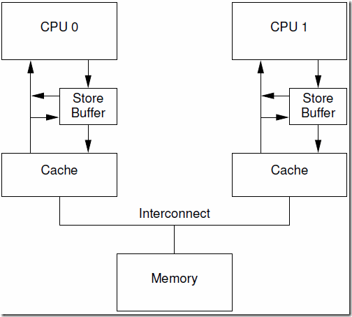 store buffer forward