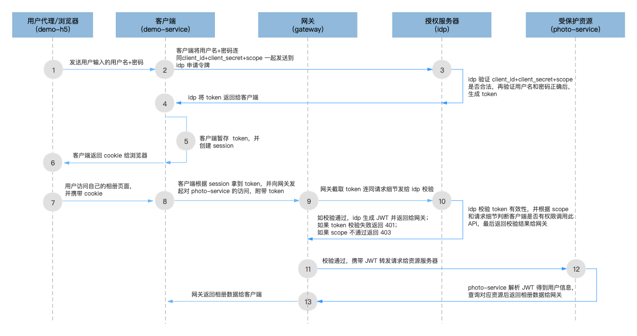 OAuth2.0 密码模式微服务架构层次