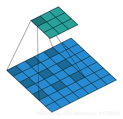 kernel=3，dilation rate=2空洞卷积