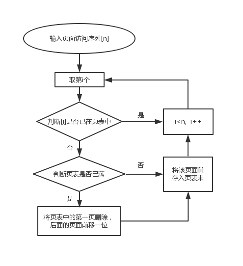 FIFO置换算法