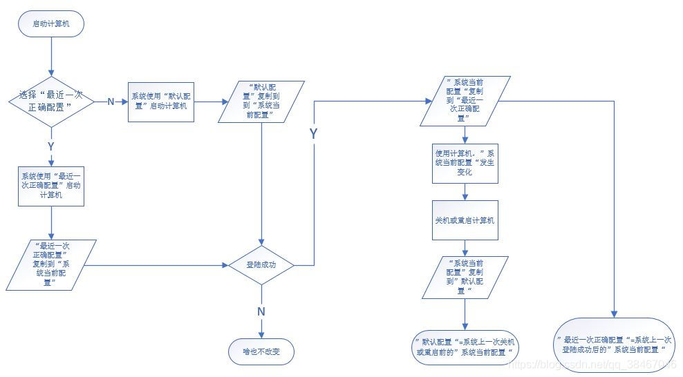 三种Windows配置之间的关系