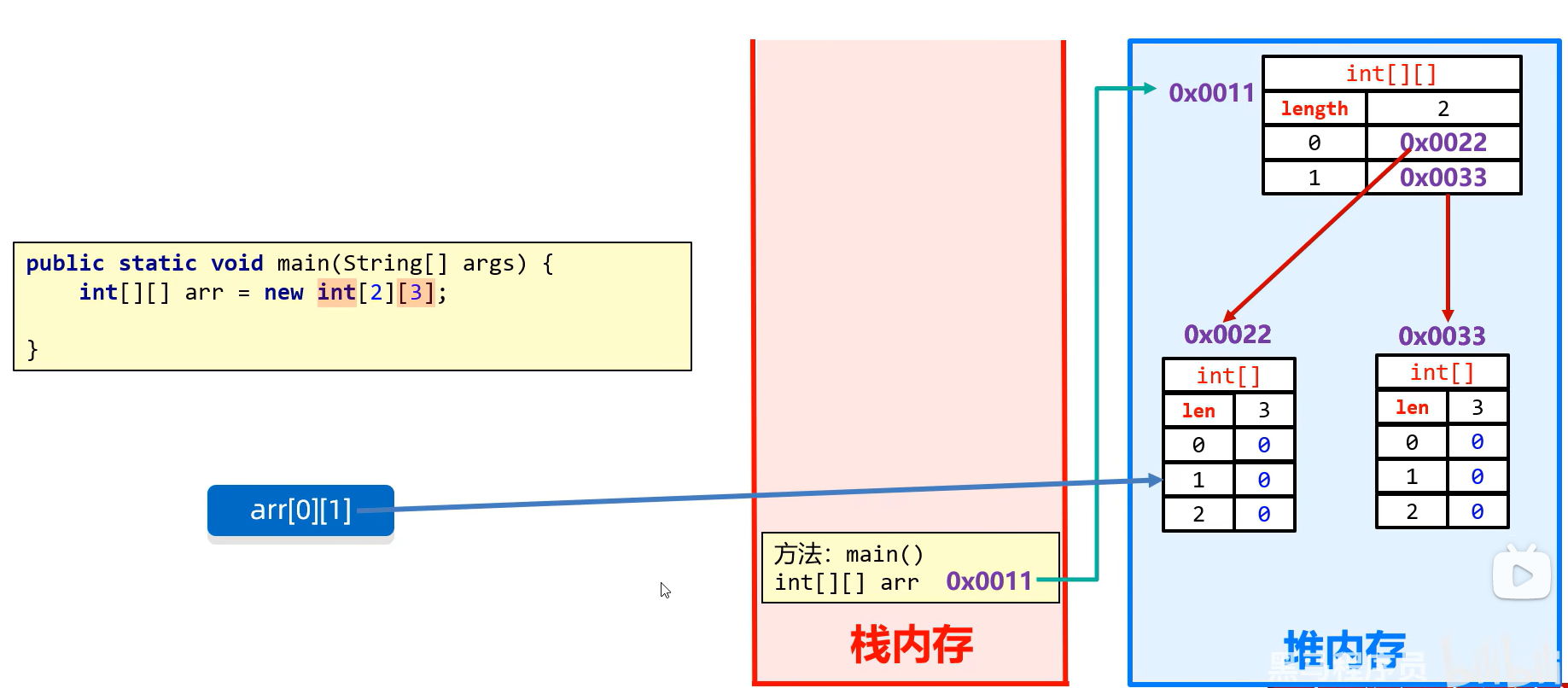 二维数组内存图