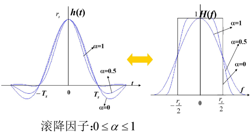 升余弦滚降传输系统单位冲激响应与幅度频谱