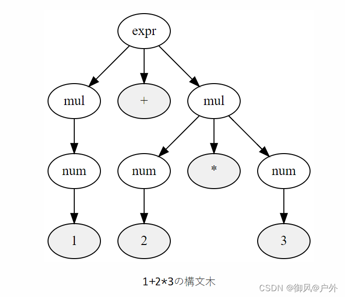 1+2*3的语法树