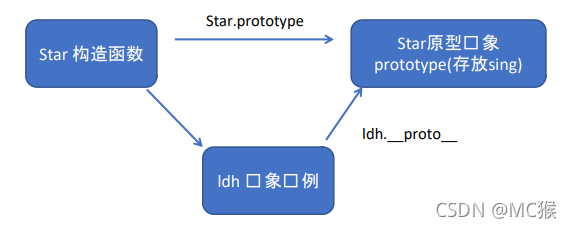 对象原型__proto__