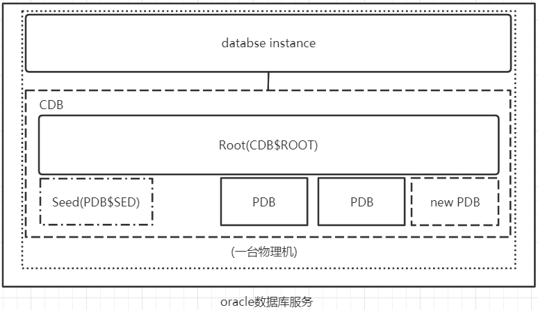 5、CDB-oracle数据库服务