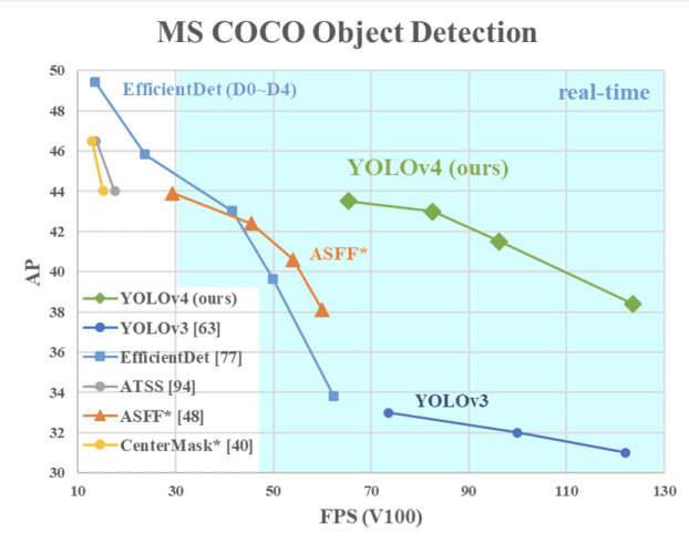 YOLOv4 Speed compared to YOLOv3