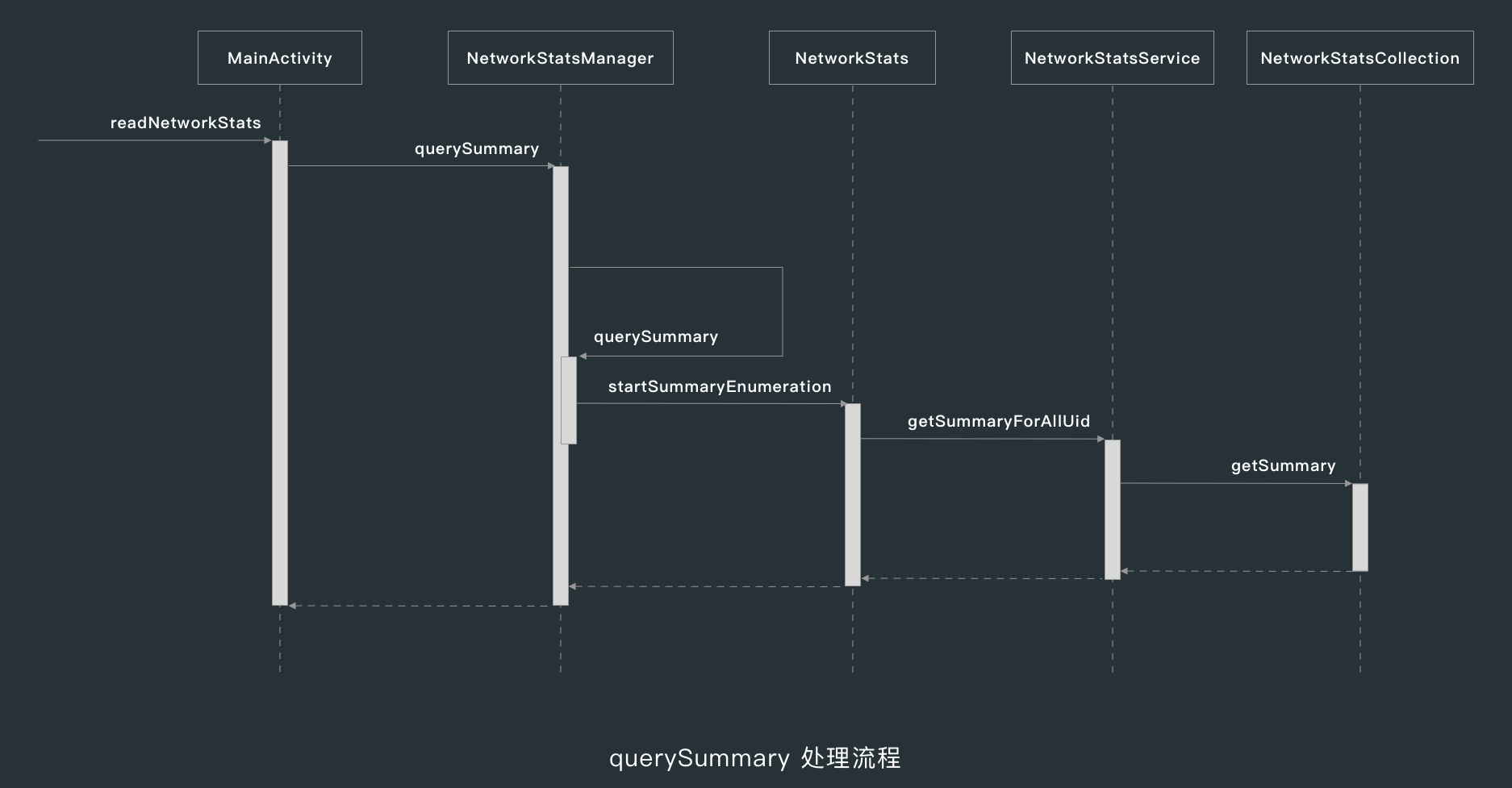 querySummary 处理流程