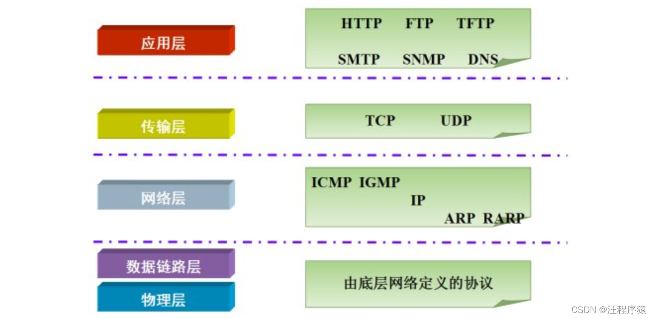 [外链图片转存失败,源站可能有防盗链机制,建议将图片保存下来直接上传(img-hNeZfztn-1649077330909)(img/3_tcp_ip.jpg)]