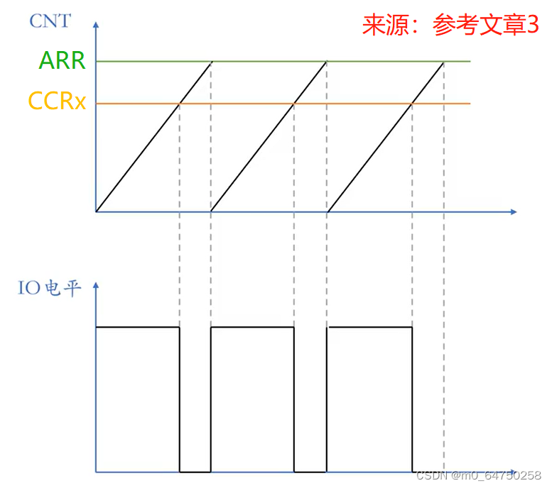 定时器产生PWM的原理图